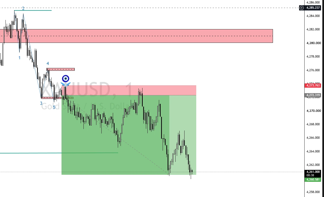 XAUUSD chart showing a marked structure and short-side risk and reward area