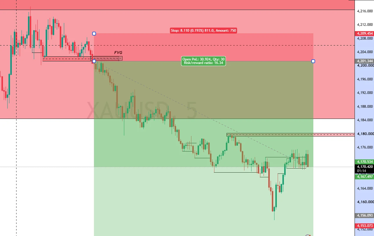 XAUUSD five-minute chart with a marked fair value gap area and trade plan