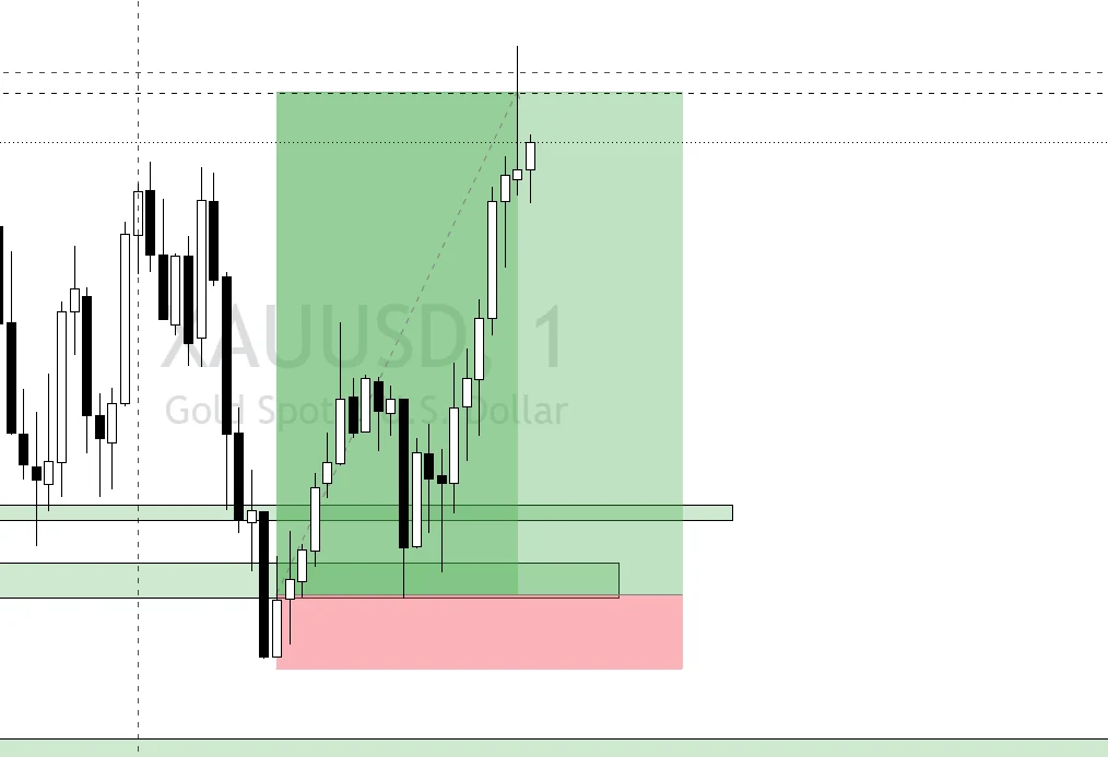 XAUUSD one-minute chart showing a long setup zone and stop area
