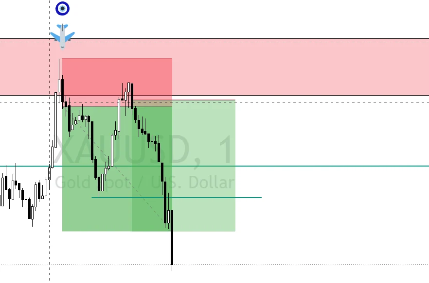 XAUUSD chart showing a supply zone and downside move